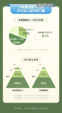 抖音电商“新收入·新消费”分享会：过去一年带货达人同比增长74%