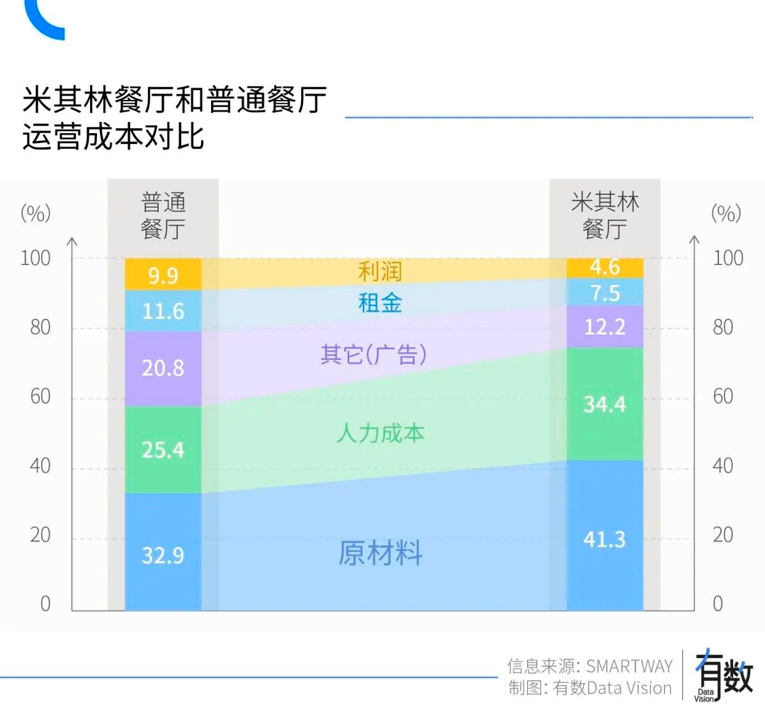 高端餐厅集体关店，不是一场意外