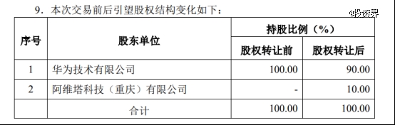 长安阿维塔正式入股华为引望，115亿