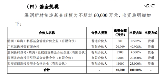 温润投资一支新基金赶来