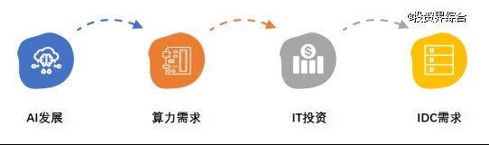 鼎晖IDC投资笔记：AI淘金热潮中的AIDC投资展望