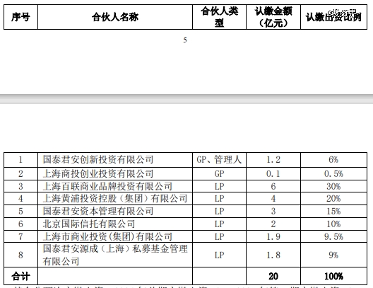 上海20亿消费基金赶来