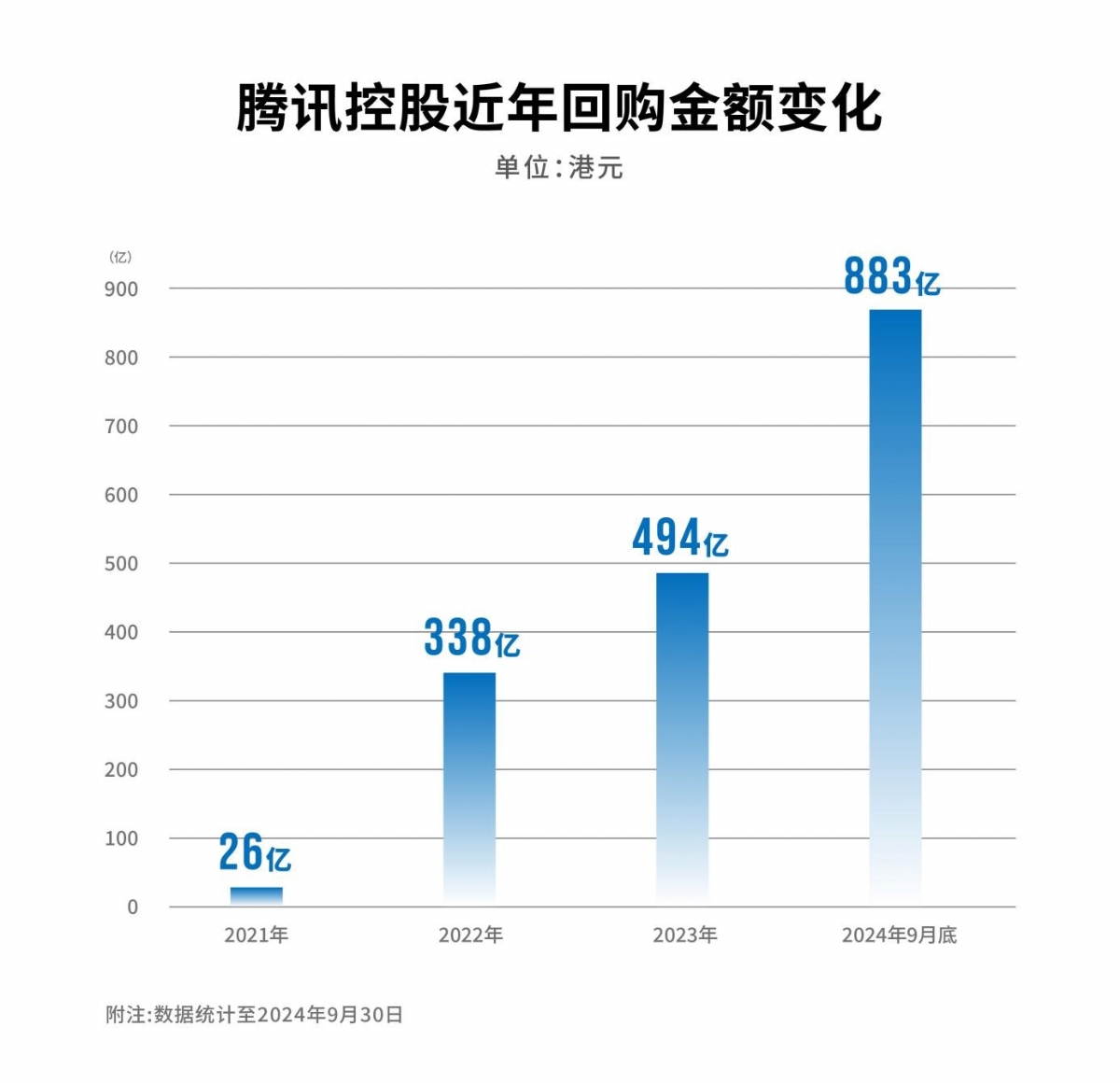 腾讯前三季度回购总额达883亿港元，2024年回购至少千亿港元