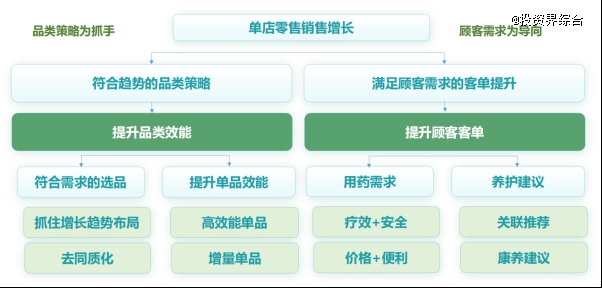 门店品类数据，洞察医药零售增长危与机