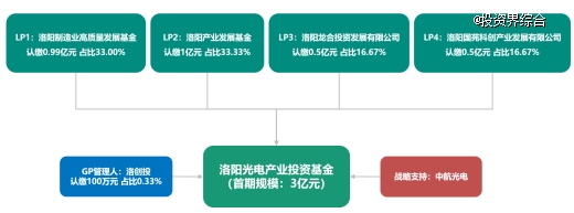 洛阳首只聚焦光电产业链的CVC基金成功设立，洛创投担任基金管理人