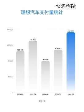 理想汽车公布2024年第三季度财报，季度营收429亿元创历史新高