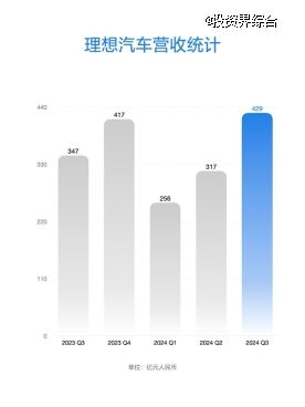 理想汽车公布2024年第三季度财报，季度营收429亿元创历史新高