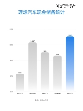 理想汽车公布2024年第三季度财报，季度营收429亿元创历史新高