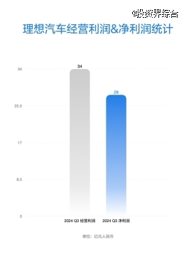 理想汽车公布2024年第三季度财报，季度营收429亿元创历史新高