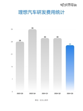 理想汽车公布2024年第三季度财报，季度营收429亿元创历史新高