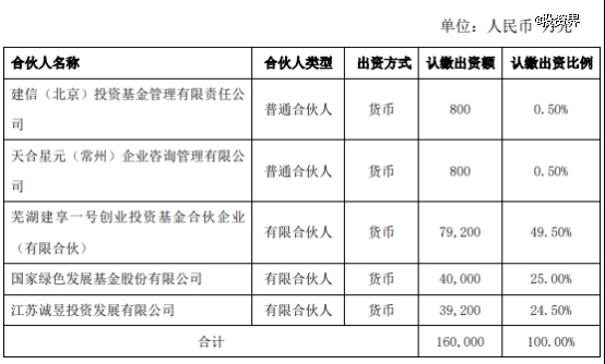 天合光能出资4亿元做LP