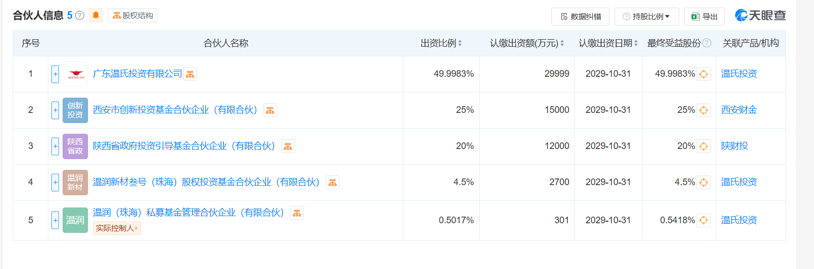 温润投资完成6亿元募资