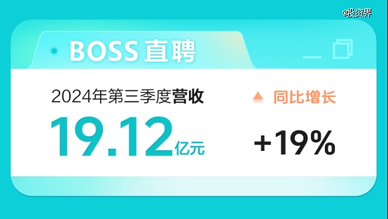 BOSS直聘：第三季度营收19.12亿元，同比增长19%