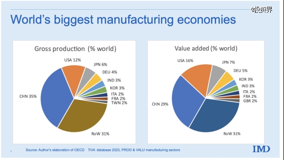 图 1 2020 年全球制造业份额分布