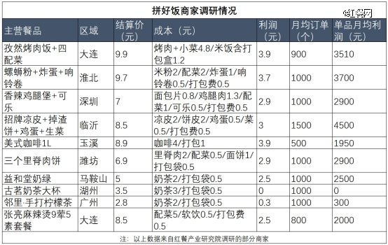 拼好饭商家调研：小店靠单份餐月赚四千，品牌店零利润打爆款