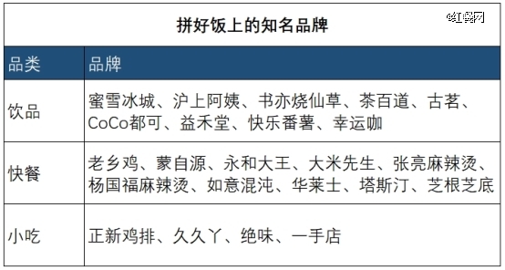 拼好饭商家调研：小店靠单份餐月赚四千，品牌店零利润打爆款