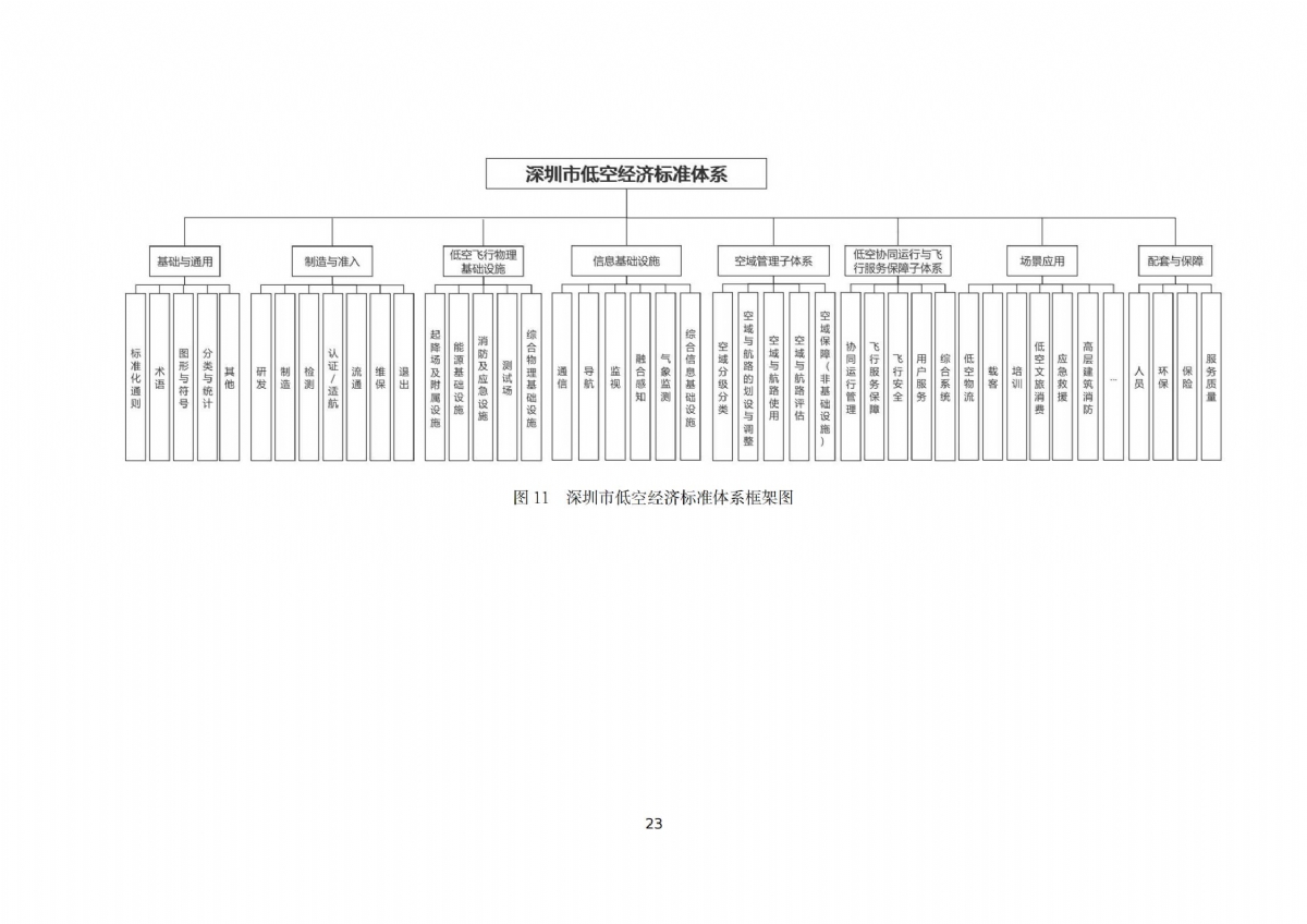 深圳发布低空经济标准体系