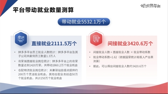 中国社科大报告：拼多多系统性激发电商就业生态二次繁荣，带动逾5500万人就业