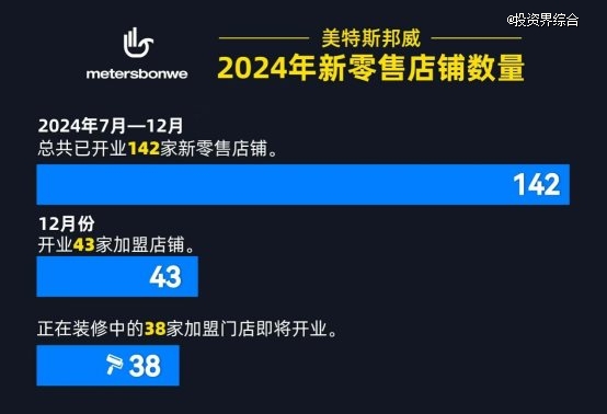 美特斯邦威周成建发布年终总结 5.0新零售店铺2024年已开业142家