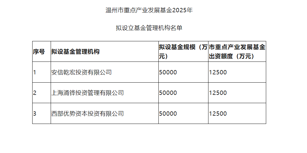 温州市重点产业发展基金拟出资