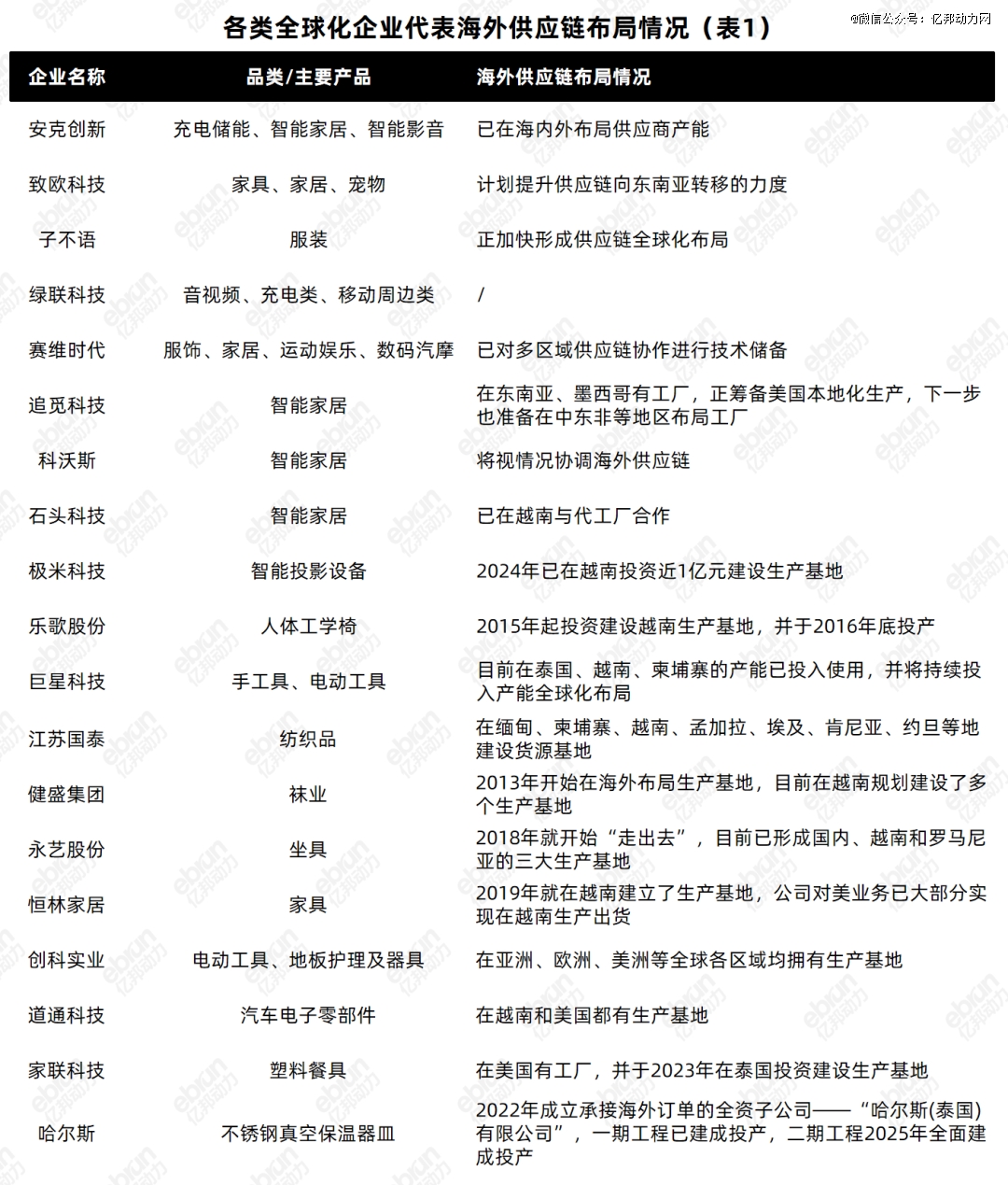 中国出海企业的供应链外迁图谱