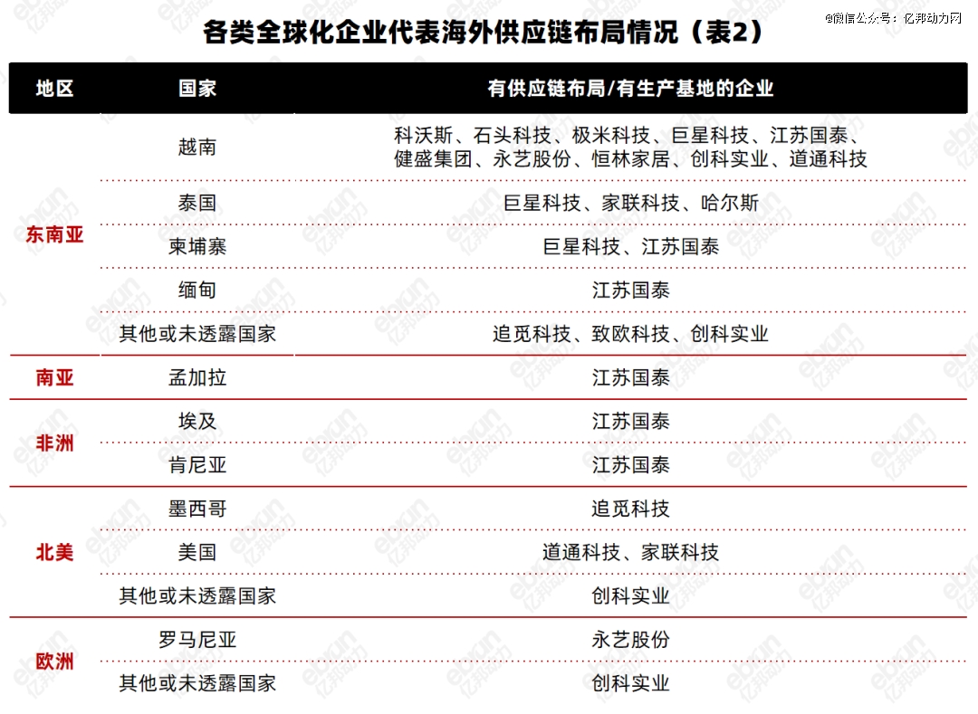 中国出海企业的供应链外迁图谱(图2)
