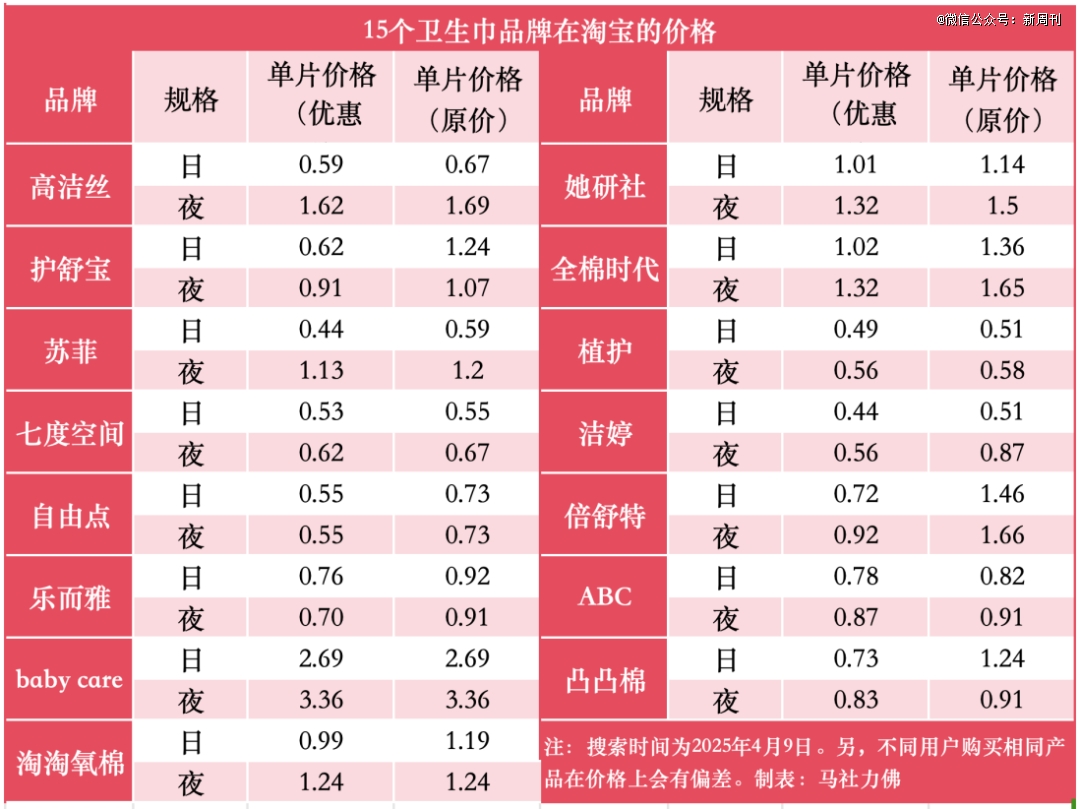 副本1_15个卫生巾品牌在淘宝的价格_Sheet2