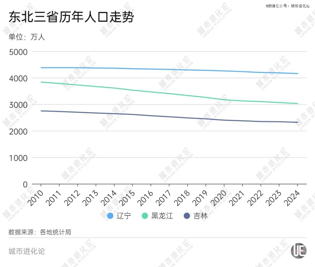 东北三省，十年少了一个「哈尔滨」_投资界