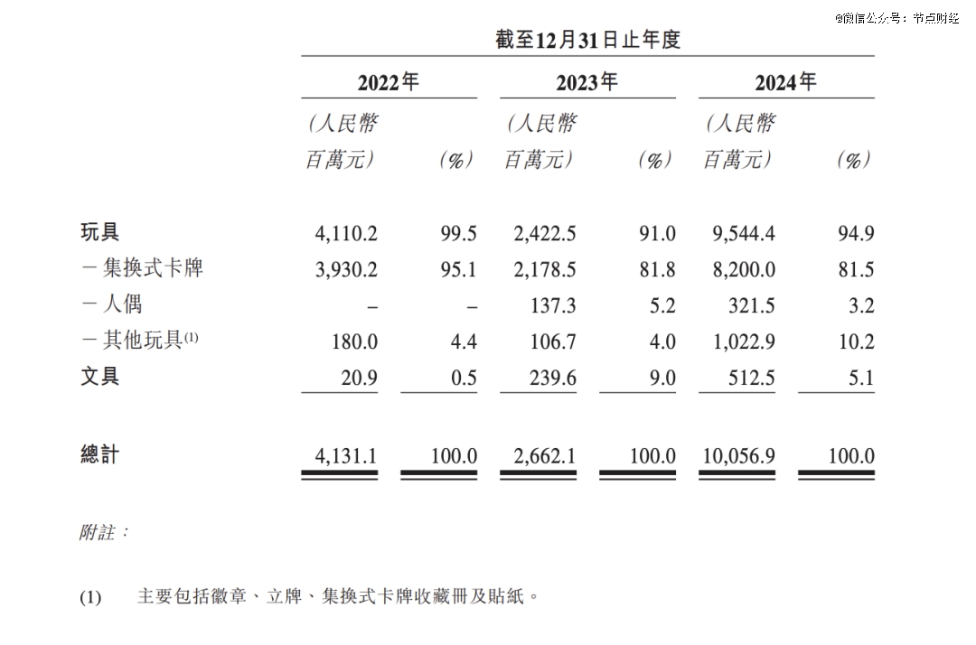图源：卡游招股书