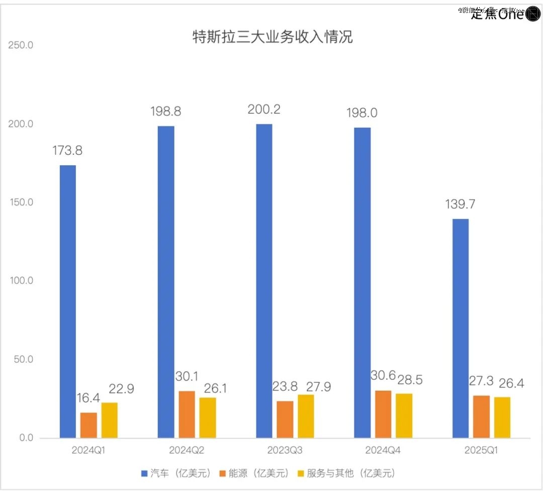 马斯克，无心卖车