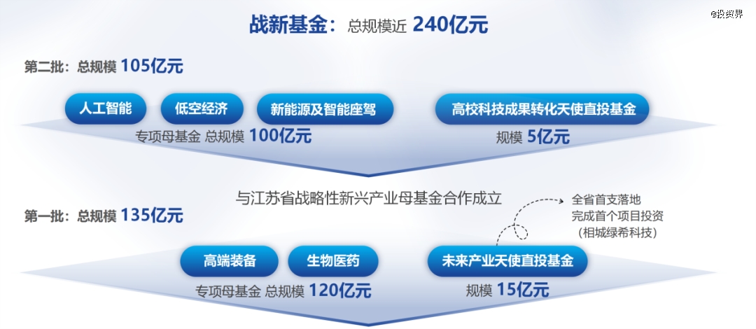 105亿，苏州战新基金二期赶来