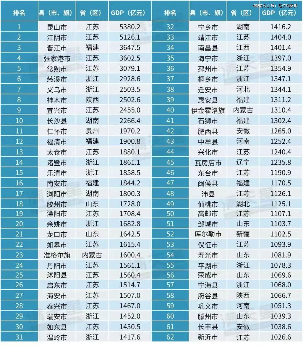 解密62个「千亿县」