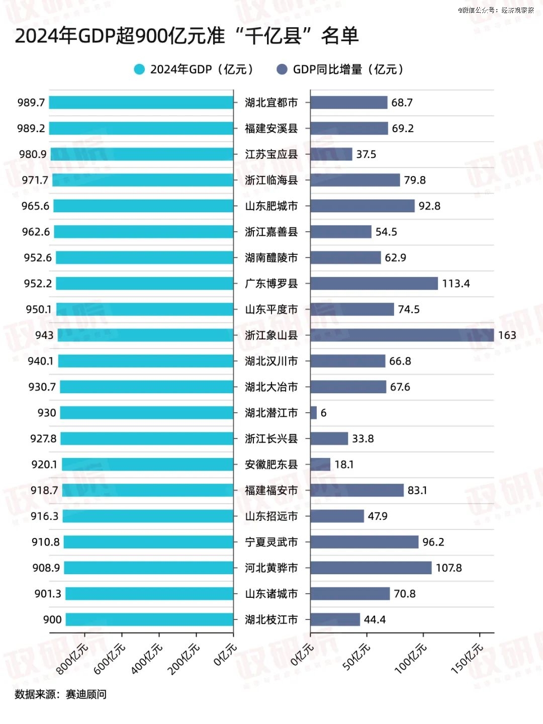 解密62个「千亿县」(图3)