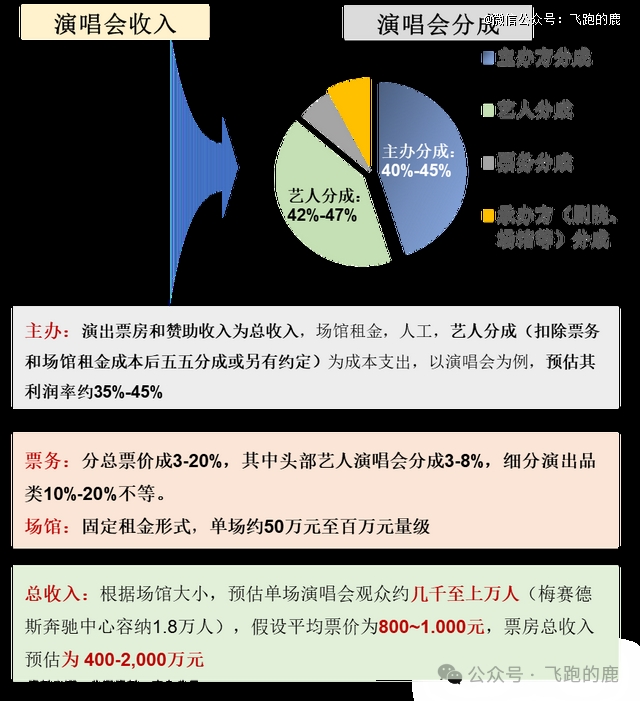 演唱会产业链全解(图1)