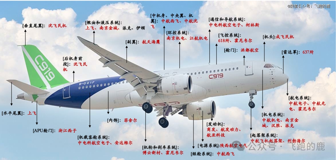 国产大飞机产业链全解(图5)