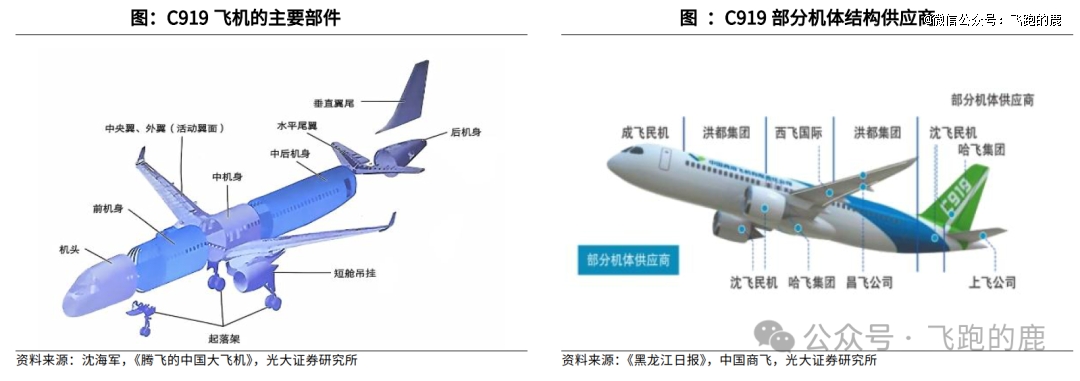 国产大飞机产业链全解(图6)