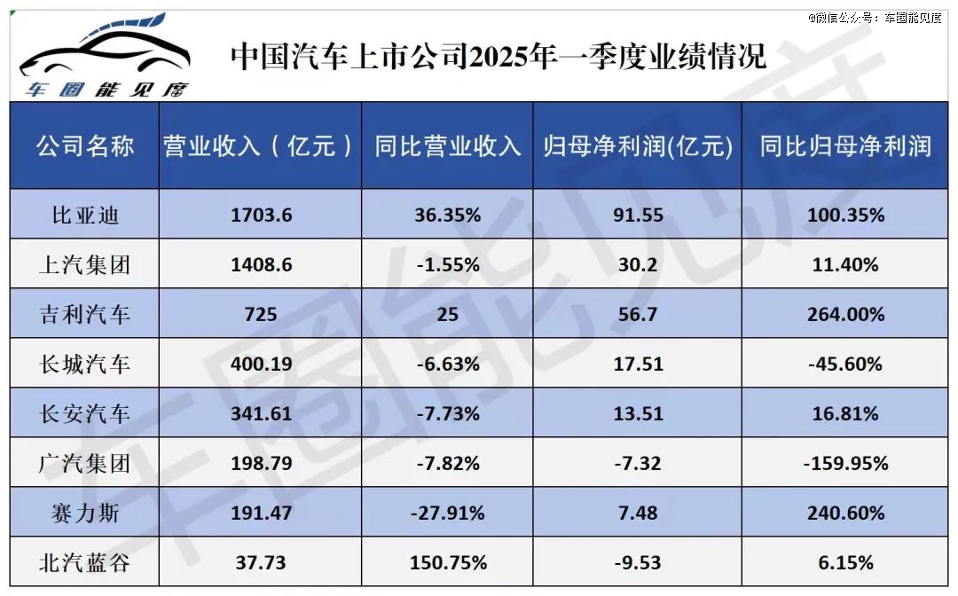 车企一季度财报出炉!有人吃肉有人喝汤,谁在加速谁在掉队?