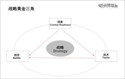 一个新的战略方法论诞生，「战略三角」为中国企业打造品牌提供新思路