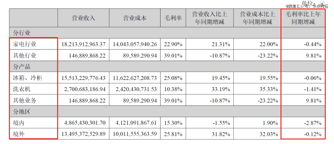 图源：TCL智家最新财报