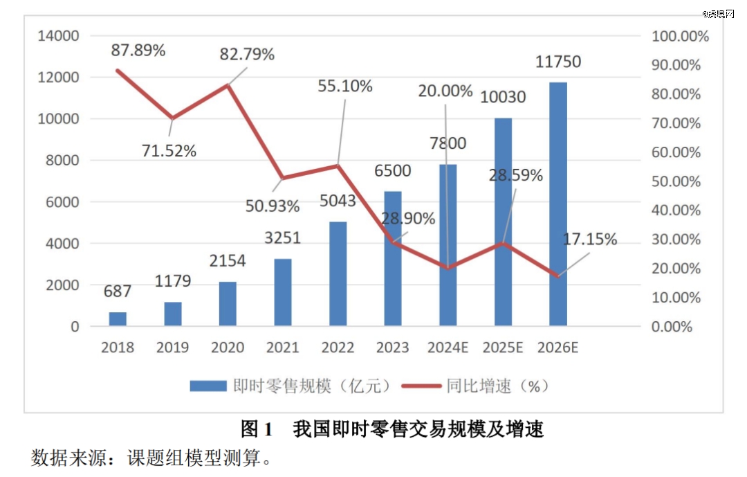 即时零售终极之战(图2)
