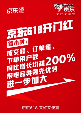 京东618火爆开场：成交额、订单量、下单用户数同比增长均超200%