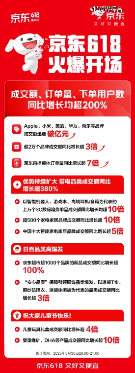 京东618火爆开场：成交额、订单量、下单用户数同比增长均超200%