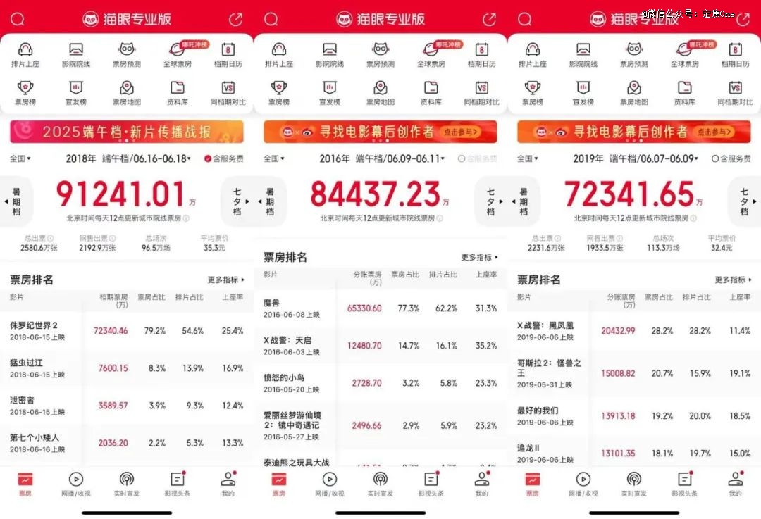17部电九游娱乐影挤进端午档(图2)