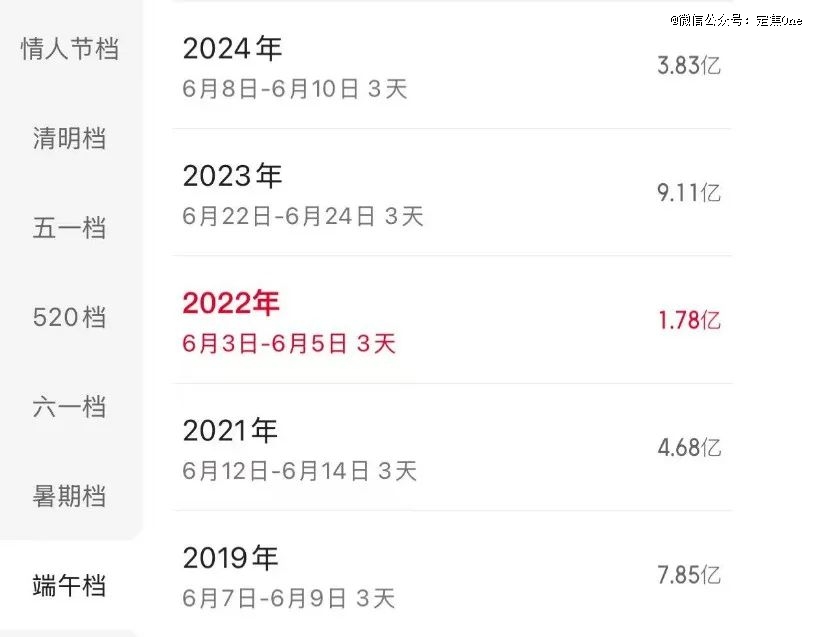 17部电九游娱乐影挤进端午档(图1)
