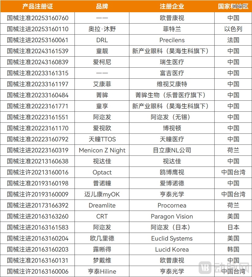 高增长不再？近视防控大单品遭遇生死劫(图1)