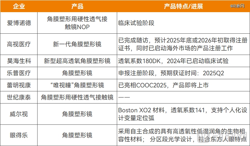 高增长不再？近视防控大单品遭遇生死劫(图2)