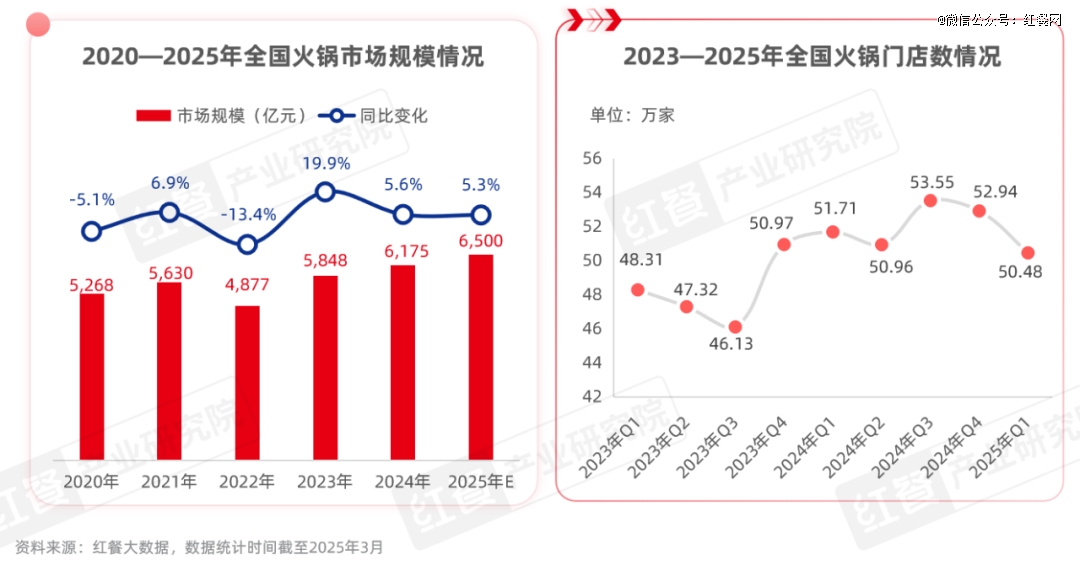 《火锅上新趋势洞察报告2025》：地域特色受瞩目无花果鸡汤能否成为下一个顶流？(图1)