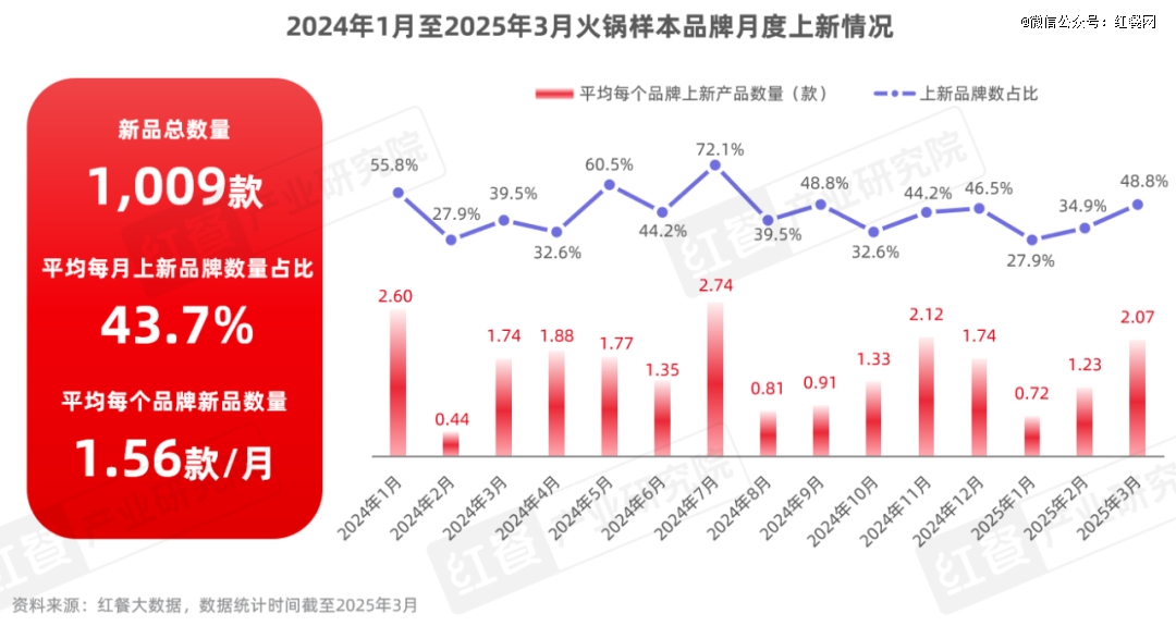 《火锅上新趋势洞察报告2025》：地域特色受瞩目无花果鸡汤能否成为下一个顶流？(图3)
