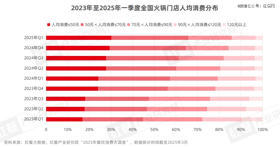 《火锅上新趋势洞察报告2025》：地域特色受瞩目无花果鸡汤能否成为下一个顶流？(图2)