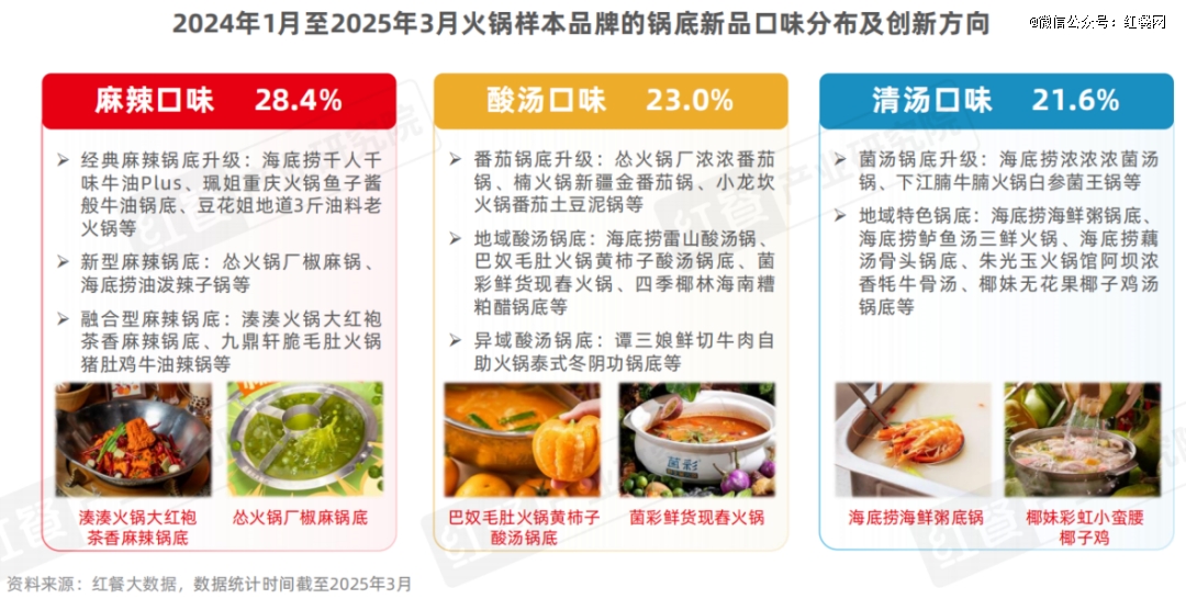《火锅上新趋势洞察报告2025》：地域特色受瞩目无花果鸡汤能否成为下一个顶流？(图7)